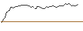 Intraday Chart für CALL - SPRINTER OPEN END - AUTODESK