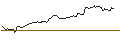 Intraday Chart für OPEN END TURBO BULL OPTIONSSCHEIN - INTUIT