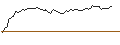 Intraday Chart für LONG MINI-FUTURE - AUTODESK