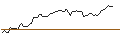 Intraday Chart für OPEN END TURBO LONG - TECHNIPFMC