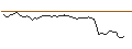 Intraday-grafiek van CALL - SPRINTER OPEN END - L`OREAL