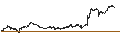 Intraday Chart für SHORT LEVERAGE - L`OREAL