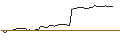 Intraday Chart für LONG MINI-FUTURE - FEDEX CORP