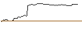 Intraday Chart für CALL - SPRINTER OPEN END - FEDEX CORP