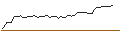 Intraday-grafiek van PUT - SPRINTER OPEN END - FIRST SOLAR