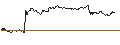 Intraday chart for OPEN END TURBO PUT-OPTIONSSCHEIN MIT SL - CARLSBERG B