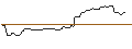 Grafico intraday di OPEN END TURBO BULL OPTIONSSCHEIN - CARNIVAL