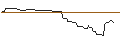 Grafico intraday di OPEN END TURBO BEAR OPTIONSSCHEIN - CARNIVAL