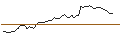 Intraday Chart für BONUS CAP ZERTIFIKAT - KERING