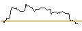 Intraday Chart für OPEN END TURBO OPTIONSSCHEIN LONG - DARDEN RESTAURANTS