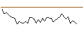 Intraday Chart für MINI FUTURE LONG - STONECO