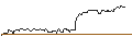Gráfico intradía de OPEN END TURBO BULL OPTIONSSCHEIN - GRENKE