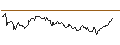 Intraday Chart für OPEN END TURBO OPTIONSSCHEIN LONG - MONCLER