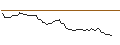 Intraday-grafiek van OPEN END TURBO LONG - DOW INC.