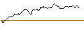 Intraday Chart für BONUS ZERTIFIKAT - SHELL