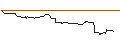 Intraday Chart für OPEN END-TURBO-OPTIONSSCHEIN - DECKERS OUTDOOR CO.