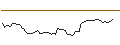 Intraday Chart für OPEN END TURBO LONG - RH