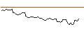 Intraday-grafiek van MINI FUTURE LONG - DOW INC.