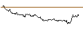 Intraday Chart für OPEN END TURBO PUT-OPTIONSSCHEIN MIT SL - WASTE MANAGEMENT