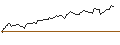 Gráfico intradía de OPEN END TURBO LONG - FAIR ISAAC