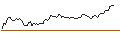 Intraday Chart für OPEN END TURBO LONG - HOULIHAN LOKEY A