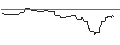 Grafico intraday di OPEN END TURBO BULL OPTIONSSCHEIN - TOPGOLF CALLAWAY BRANDS