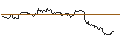 Intraday Chart für OPEN END TURBO PUT-OPTIONSSCHEIN MIT SL - ZSCALER