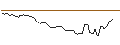 Intraday-grafiek van OPEN END TURBO OPTIONSSCHEIN LONG - COOPER COMPANIES