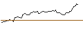 Intraday-grafiek van DISCOUNT OPTIONSSCHEIN - OLD DOMINION FREIGHT LINE