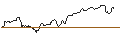 Intraday Chart für BONUSCAP-ZERTIFIKAT - NASDAQ 100