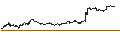 Grafico intraday di PUT - SPRINTER OPEN END - L`OREAL