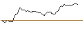 Intraday chart for MINI FUTURE SHORT - BEIERSDORF