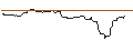 Intraday-grafiek van OPEN END TURBO BULL OPTIONSSCHEIN - TOPGOLF CALLAWAY BRANDS