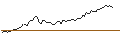 Gráfico intradía de OPEN END TURBO LONG - TG THERAPEUTICS