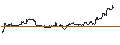 Intraday-grafiek van TURBO UNLIMITED LONG- OPTIONSSCHEIN OHNE STOPP-LOSS-LEVEL - COGNEX