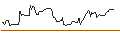 Intraday Chart für OPEN END TURBO OPTIONSSCHEIN SHORT - MONCLER