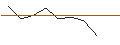 Intraday-grafiek van BEST UNLIMITED TURBO LONG CERTIFICATE - ACCOR S.A.
