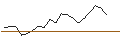 Intraday-grafiek van TURBO UNLIMITED SHORT- OPTIONSSCHEIN OHNE STOPP-LOSS-LEVEL - ESSILORLUXOTTICA