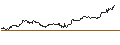 Gráfico intradía de OPEN END TURBO BULL - NEWMONT