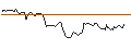 Intraday Chart für OPEN END TURBO BEAR OPTIONSSCHEIN - CHEVRON CORP