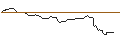 Intraday-grafiek van OPEN END TURBO OPTIONSSCHEIN SHORT - SYNCHRONY FIN