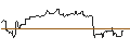 Intraday Chart für UNLIMITED TURBO SHORT - ELASTIC