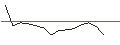 Intraday Chart für OPEN END TURBO PUT-OPTIONSSCHEIN MIT SL - HENSOLDT