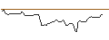 Intraday Chart für OPEN END TURBO LONG - WILLDAN GRP INC