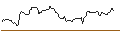 Intraday Chart für OPEN END TURBO BEAR OPTIONSSCHEIN - MONCLER
