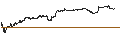 Intraday-grafiek van BEST UNLIMITED TURBO LONG CERTIFICATE - BPER BANCA