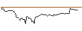 Intraday Chart für JP MORGAN/CALL/EUR/CHF/1.08/100/20.06.25