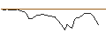 Intraday-grafiek van OPEN END TURBO OPTIONSSCHEIN LONG - BUMBLE