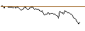 Intraday Chart für MINI FUTURE SHORT - OLD DOMINION FREIGHT LINE