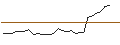 Intraday Chart für OPEN END TURBO CALL-OPTIONSSCHEIN MIT SL - KONGSBERG GRUPPEN